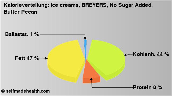 Kalorienverteilung: Ice creams, BREYERS, No Sugar Added, Butter Pecan (Grafik, Nährwerte)