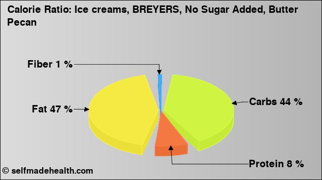 Calorie ratio: Ice creams, BREYERS, No Sugar Added, Butter Pecan (chart, nutrition data)