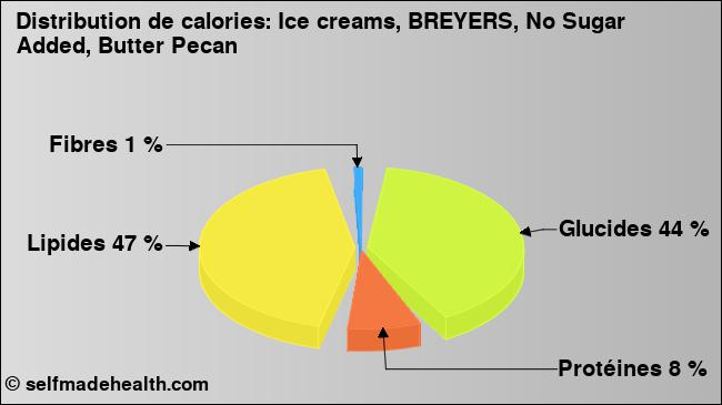 Calories: Ice creams, BREYERS, No Sugar Added, Butter Pecan (diagramme, valeurs nutritives)
