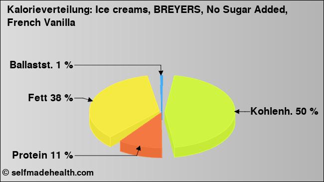 Kalorienverteilung: Ice creams, BREYERS, No Sugar Added, French Vanilla (Grafik, Nährwerte)
