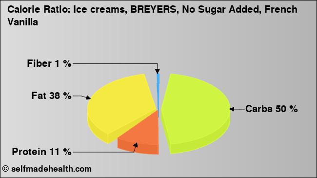 Calorie ratio: Ice creams, BREYERS, No Sugar Added, French Vanilla (chart, nutrition data)