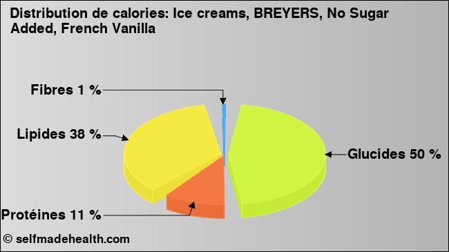 Calories: Ice creams, BREYERS, No Sugar Added, French Vanilla (diagramme, valeurs nutritives)