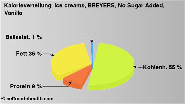 Kalorienverteilung: Ice creams, BREYERS, No Sugar Added, Vanilla (Grafik, Nährwerte)