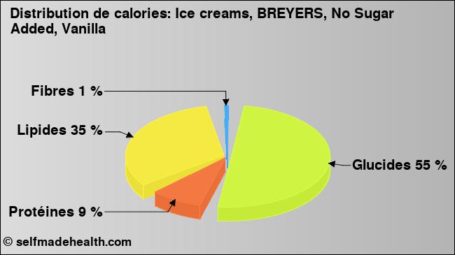 Calories: Ice creams, BREYERS, No Sugar Added, Vanilla (diagramme, valeurs nutritives)