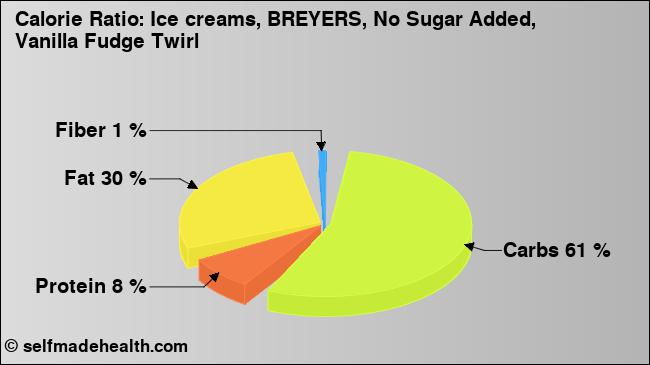 Calorie ratio: Ice creams, BREYERS, No Sugar Added, Vanilla Fudge Twirl (chart, nutrition data)