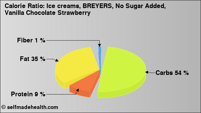 Calorie ratio: Ice creams, BREYERS, No Sugar Added, Vanilla Chocolate Strawberry (chart, nutrition data)