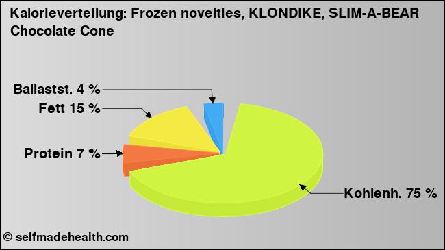 Kalorienverteilung: Frozen novelties, KLONDIKE, SLIM-A-BEAR Chocolate Cone (Grafik, Nährwerte)
