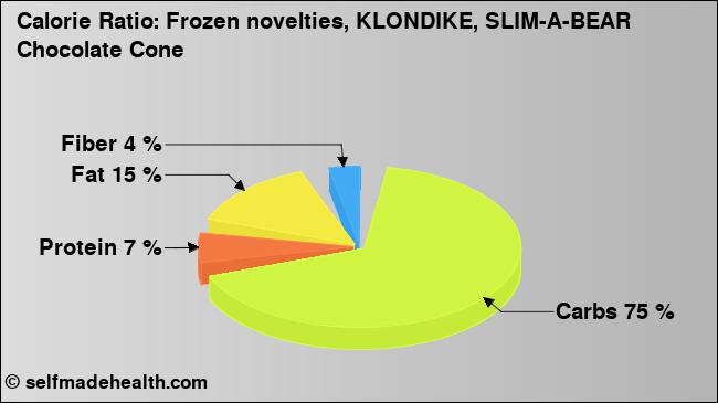 Calorie ratio: Frozen novelties, KLONDIKE, SLIM-A-BEAR Chocolate Cone (chart, nutrition data)
