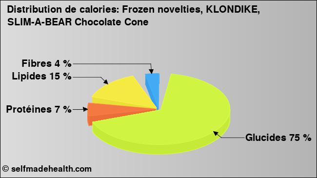 Calories: Frozen novelties, KLONDIKE, SLIM-A-BEAR Chocolate Cone (diagramme, valeurs nutritives)