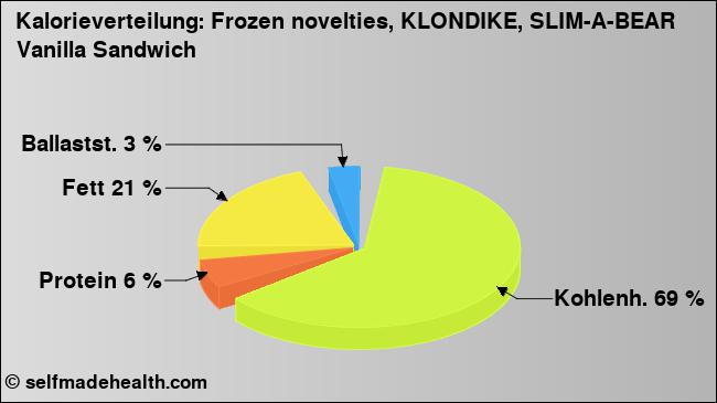 Kalorienverteilung: Frozen novelties, KLONDIKE, SLIM-A-BEAR Vanilla Sandwich (Grafik, Nährwerte)
