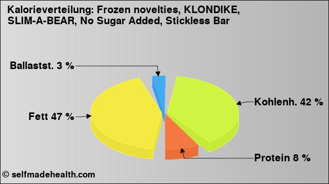 Kalorienverteilung: Frozen novelties, KLONDIKE, SLIM-A-BEAR, No Sugar Added, Stickless Bar (Grafik, Nährwerte)