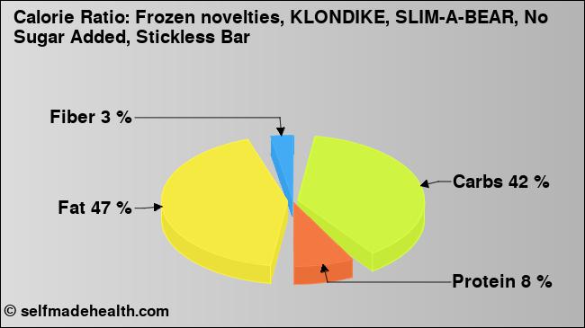 Calorie ratio: Frozen novelties, KLONDIKE, SLIM-A-BEAR, No Sugar Added, Stickless Bar (chart, nutrition data)