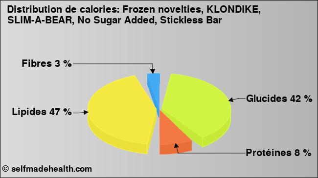 Calories: Frozen novelties, KLONDIKE, SLIM-A-BEAR, No Sugar Added, Stickless Bar (diagramme, valeurs nutritives)