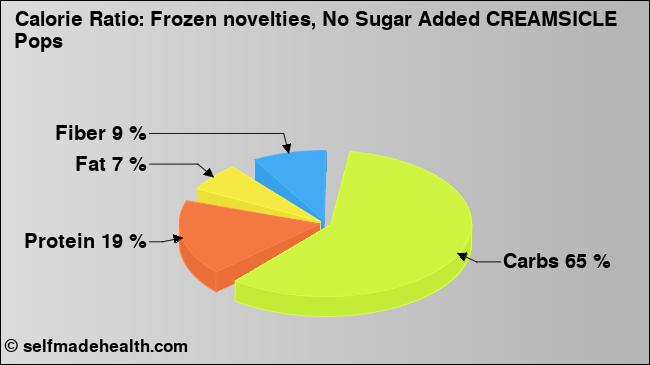 Calorie ratio: Frozen novelties, No Sugar Added CREAMSICLE Pops (chart, nutrition data)
