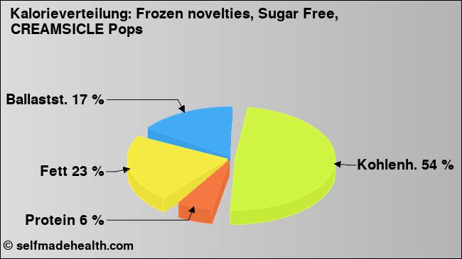 Kalorienverteilung: Frozen novelties, Sugar Free, CREAMSICLE Pops (Grafik, Nährwerte)