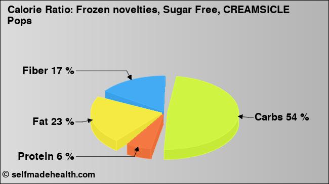 Calorie ratio: Frozen novelties, Sugar Free, CREAMSICLE Pops (chart, nutrition data)