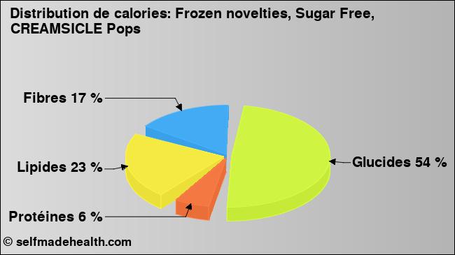 Calories: Frozen novelties, Sugar Free, CREAMSICLE Pops (diagramme, valeurs nutritives)