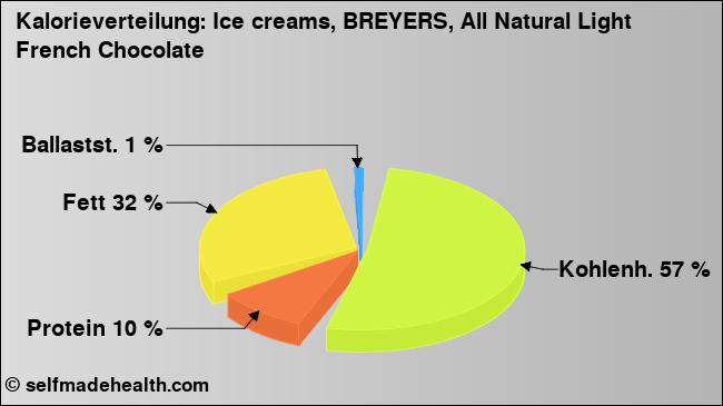 Kalorienverteilung: Ice creams, BREYERS, All Natural Light French Chocolate (Grafik, Nährwerte)