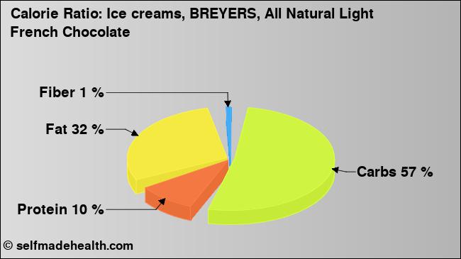 Calorie ratio: Ice creams, BREYERS, All Natural Light French Chocolate (chart, nutrition data)