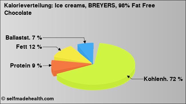 Kalorienverteilung: Ice creams, BREYERS, 98% Fat Free Chocolate (Grafik, Nährwerte)
