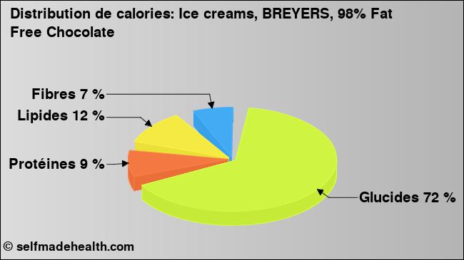 Calories: Ice creams, BREYERS, 98% Fat Free Chocolate (diagramme, valeurs nutritives)