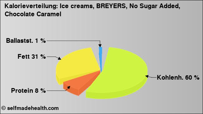 Kalorienverteilung: Ice creams, BREYERS, No Sugar Added, Chocolate Caramel (Grafik, Nährwerte)