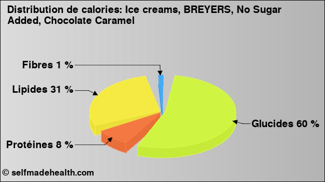 Calories: Ice creams, BREYERS, No Sugar Added, Chocolate Caramel (diagramme, valeurs nutritives)