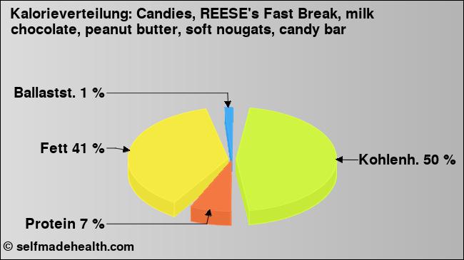 Kalorienverteilung: Candies, REESE's Fast Break, milk chocolate, peanut butter, soft nougats, candy bar (Grafik, Nährwerte)