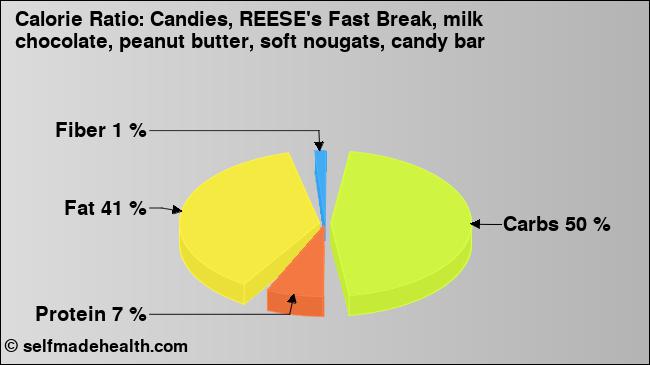 Calorie ratio: Candies, REESE's Fast Break, milk chocolate, peanut butter, soft nougats, candy bar (chart, nutrition data)
