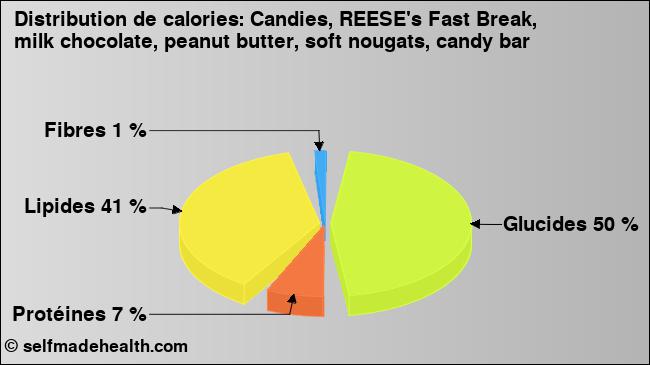 Calories: Candies, REESE's Fast Break, milk chocolate, peanut butter, soft nougats, candy bar (diagramme, valeurs nutritives)