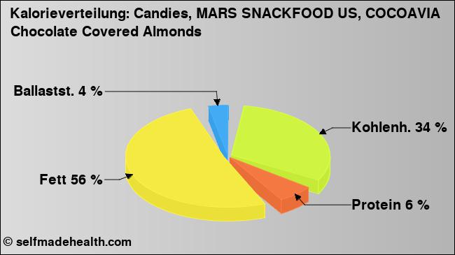Kalorienverteilung: Candies, MARS SNACKFOOD US, COCOAVIA Chocolate Covered Almonds (Grafik, Nährwerte)
