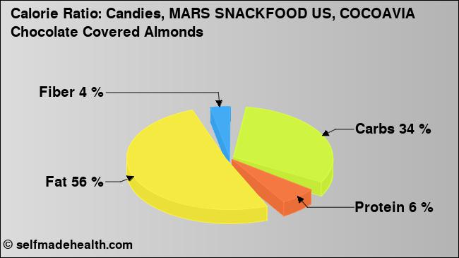 Calorie ratio: Candies, MARS SNACKFOOD US, COCOAVIA Chocolate Covered Almonds (chart, nutrition data)