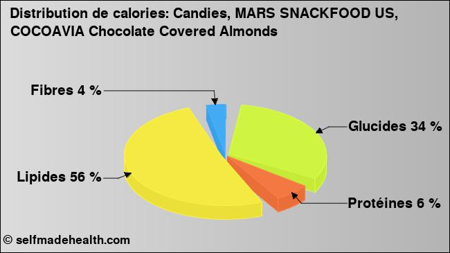 Calories: Candies, MARS SNACKFOOD US, COCOAVIA Chocolate Covered Almonds (diagramme, valeurs nutritives)