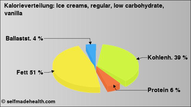 Kalorienverteilung: Ice creams, regular, low carbohydrate, vanilla (Grafik, Nährwerte)