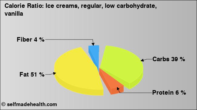 Calorie ratio: Ice creams, regular, low carbohydrate, vanilla (chart, nutrition data)