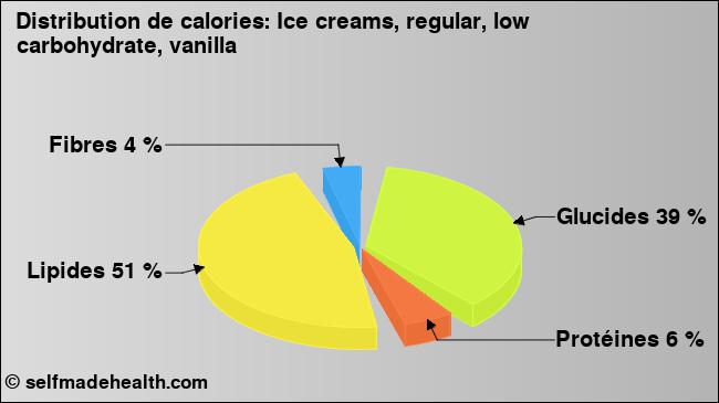 Calories: Ice creams, regular, low carbohydrate, vanilla (diagramme, valeurs nutritives)