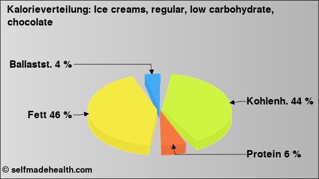 Kalorienverteilung: Ice creams, regular, low carbohydrate, chocolate (Grafik, Nährwerte)