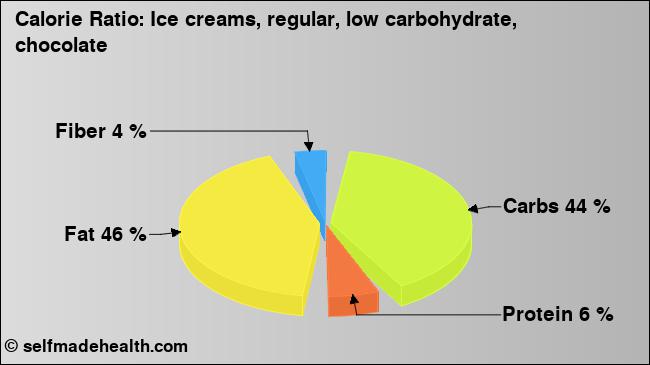 Calorie ratio: Ice creams, regular, low carbohydrate, chocolate (chart, nutrition data)