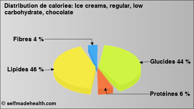 Calories: Ice creams, regular, low carbohydrate, chocolate (diagramme, valeurs nutritives)