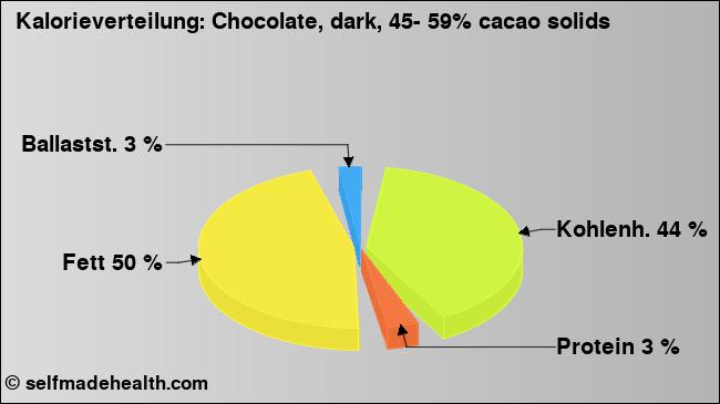Kalorienverteilung: Chocolate, dark, 45- 59% cacao solids (Grafik, Nährwerte)