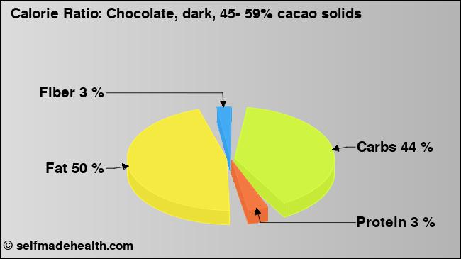 Calorie ratio: Chocolate, dark, 45- 59% cacao solids (chart, nutrition data)