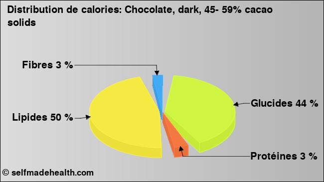 Calories: Chocolate, dark, 45- 59% cacao solids (diagramme, valeurs nutritives)