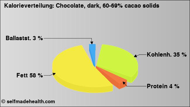 Kalorienverteilung: Chocolate, dark, 60-69% cacao solids (Grafik, Nährwerte)