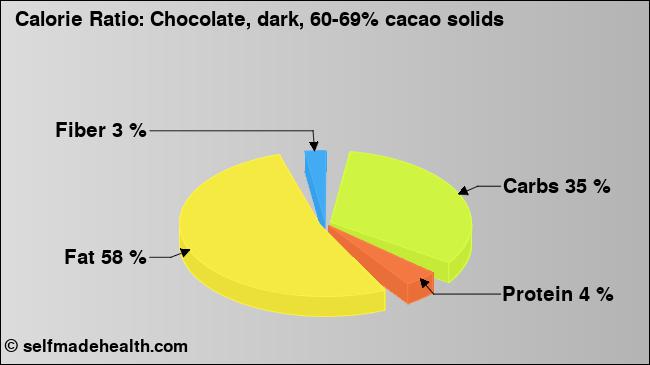 Calorie ratio: Chocolate, dark, 60-69% cacao solids (chart, nutrition data)