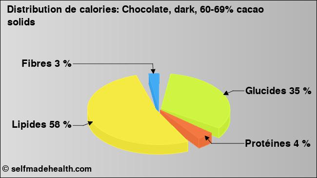 Calories: Chocolate, dark, 60-69% cacao solids (diagramme, valeurs nutritives)