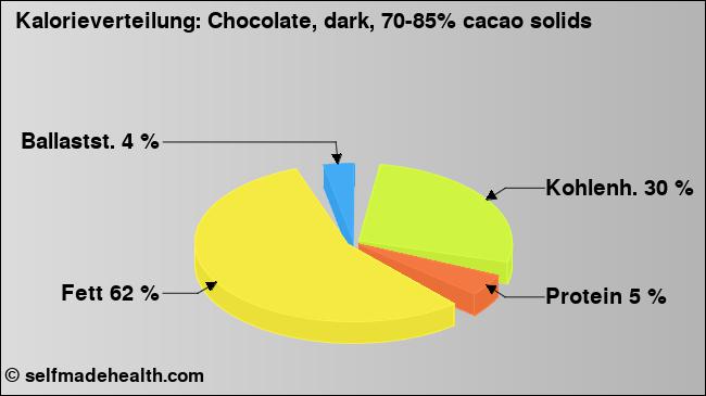 Kalorienverteilung: Chocolate, dark, 70-85% cacao solids (Grafik, Nährwerte)