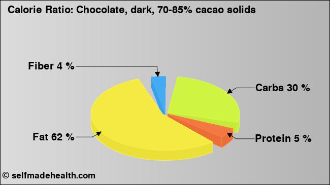 Calorie ratio: Chocolate, dark, 70-85% cacao solids (chart, nutrition data)
