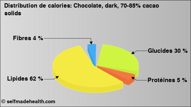 Calories: Chocolate, dark, 70-85% cacao solids (diagramme, valeurs nutritives)