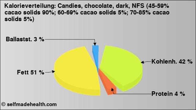 Kalorienverteilung: Candies, chocolate, dark, NFS (45-59% cacao solids 90%; 60-69% cacao solids 5%; 70-85% cacao solids 5%) (Grafik, Nährwerte)