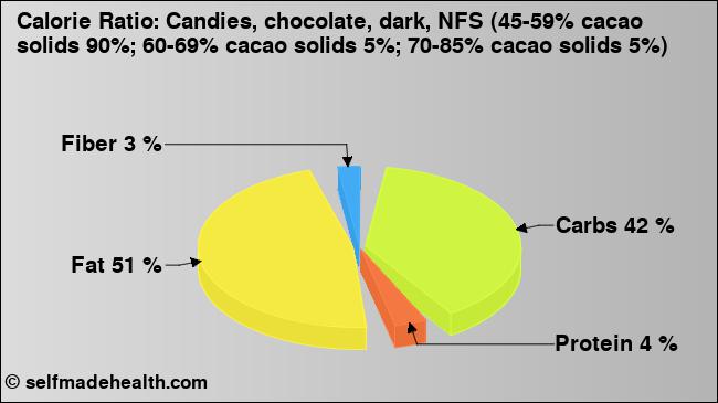Calorie ratio: Candies, chocolate, dark, NFS (45-59% cacao solids 90%; 60-69% cacao solids 5%; 70-85% cacao solids 5%) (chart, nutrition data)